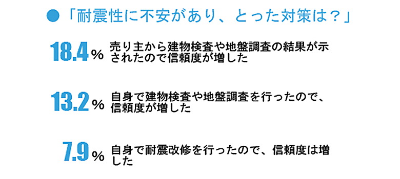 耐震性に関する対策アンケート