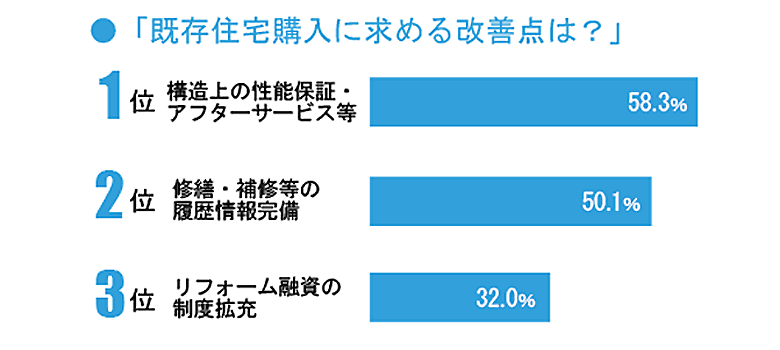 既存住宅購入に関する改善点のアンケート