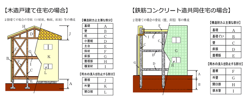 建物状況調査