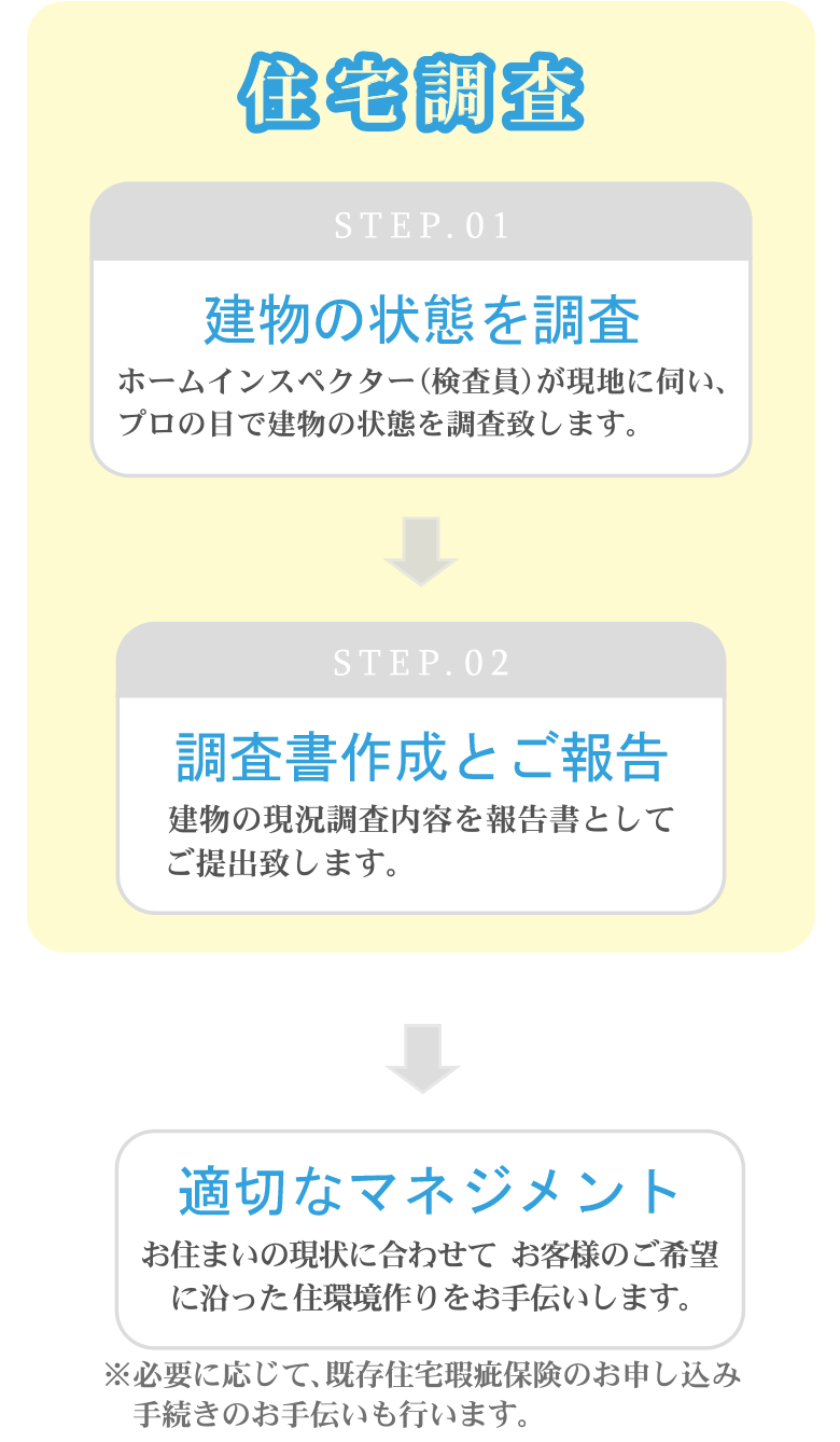 住宅調査から適切なマネジメントまで